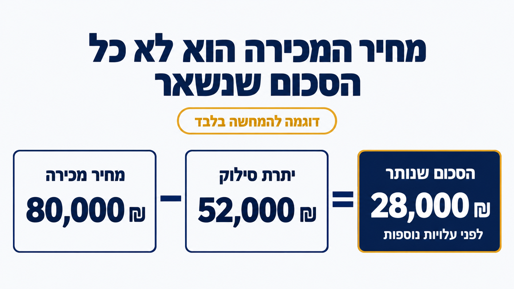 דוגמה להמחשה: מחיר מכירה 80,000 שקל פחות יתרת סילוק 52,000 שקל, שווה 28,000 שקל לפני עלויות נוספות.